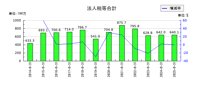 日本BS放送の法人税等合計の推移