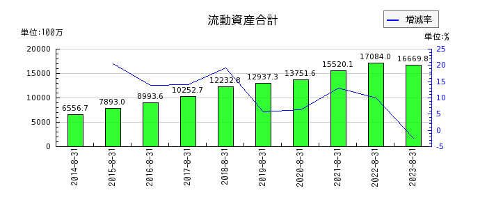 日本BS放送の流動資産合計の推移