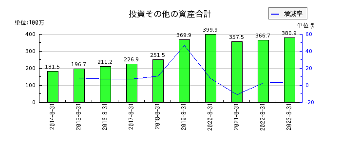 日本BS放送の投資その他の資産合計の推移