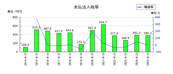 日本BS放送の未払法人税等の推移