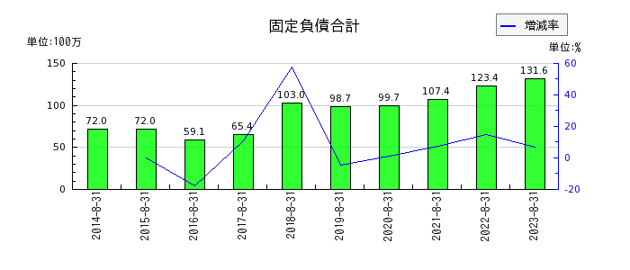 日本BS放送の固定負債合計の推移