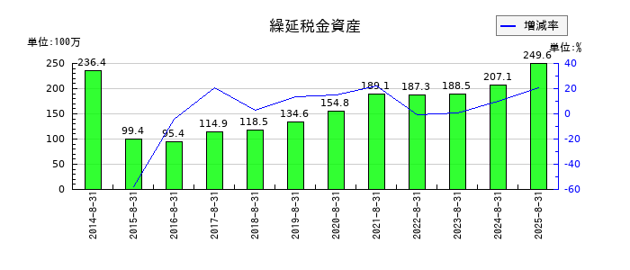 日本BS放送の繰延税金資産の推移