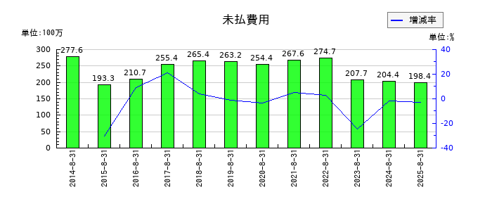 日本BS放送の未払費用の推移