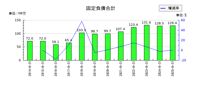 日本BS放送の固定負債合計の推移