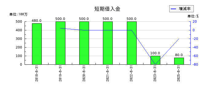 日本BS放送の短期借入金の推移