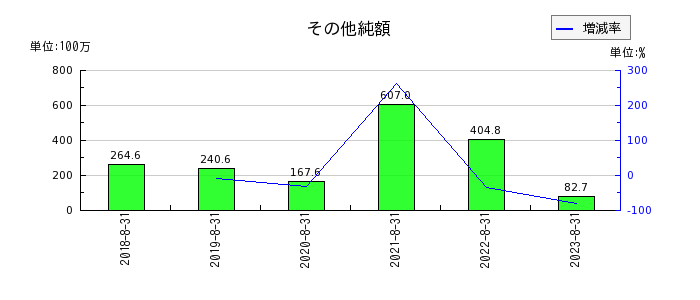 日本BS放送のその他純額の推移