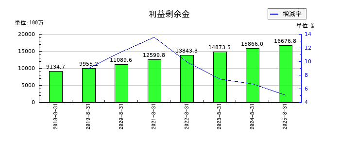 日本BS放送の利益剰余金の推移