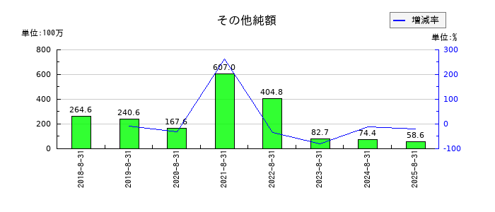 日本BS放送のその他純額の推移