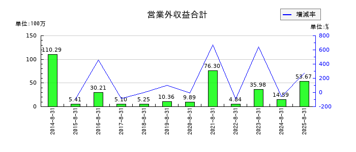 日本BS放送の営業外収益合計の推移