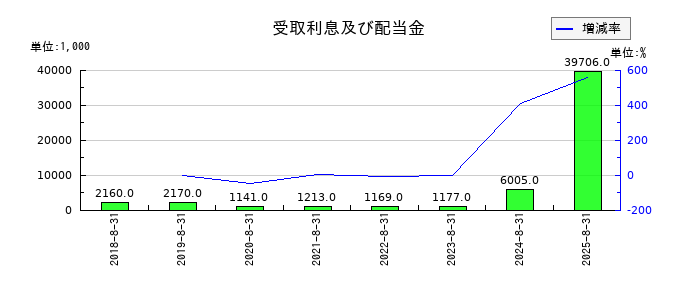 日本BS放送の受取利息及び配当金の推移