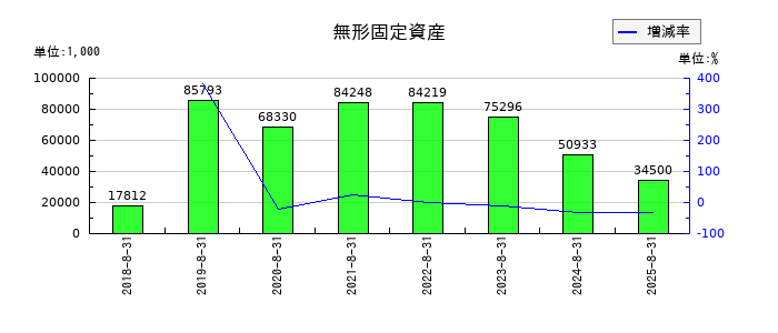 日本BS放送の無形固定資産の推移