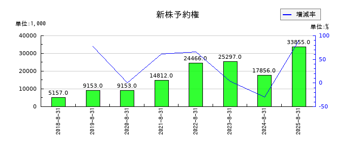 日本BS放送の新株予約権の推移