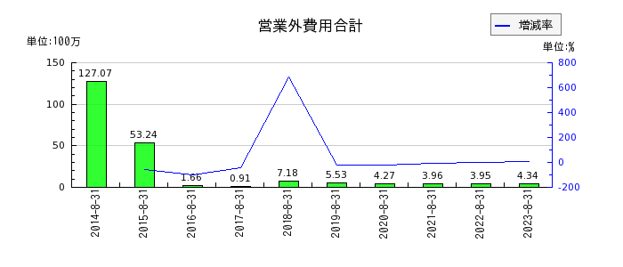 日本BS放送の営業外費用合計の推移