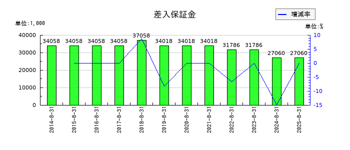 日本BS放送の差入保証金の推移