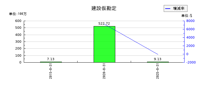日本BS放送の建設仮勘定の推移
