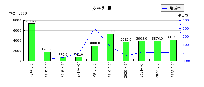 日本BS放送の支払利息の推移