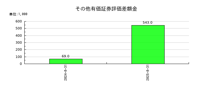 日本BS放送のその他有価証券評価差額金の推移