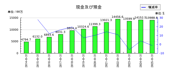 日本BS放送の現金及び預金の推移