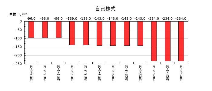 日本BS放送の自己株式の推移