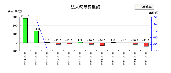 日本BS放送の法人税等調整額の推移