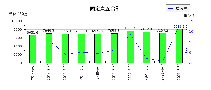 日本BS放送の固定資産合計の推移
