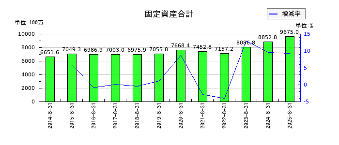 日本BS放送の固定資産合計の推移