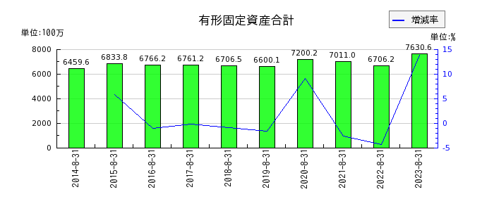 日本BS放送の有形固定資産合計の推移