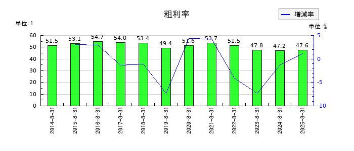 日本BS放送の粗利率の推移