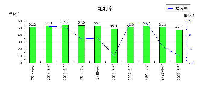 日本BS放送の粗利率の推移