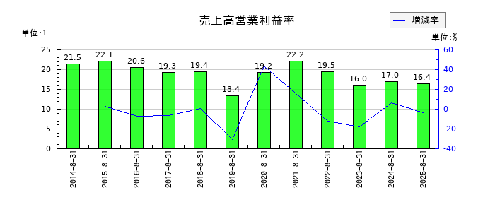 日本BS放送の売上高営業利益率の推移