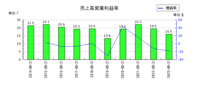 日本BS放送の売上高営業利益率の推移