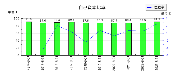 日本BS放送の自己資本比率の推移