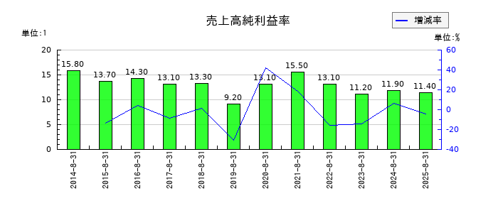 日本BS放送の売上高純利益率の推移