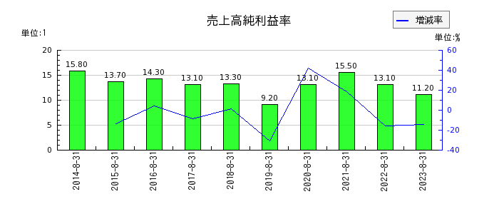 日本BS放送の売上高純利益率の推移