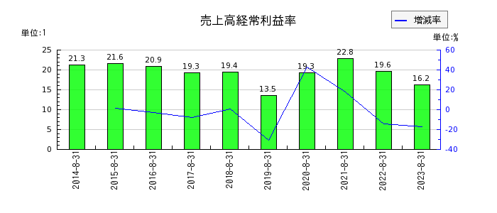 日本BS放送の売上高経常利益率の推移