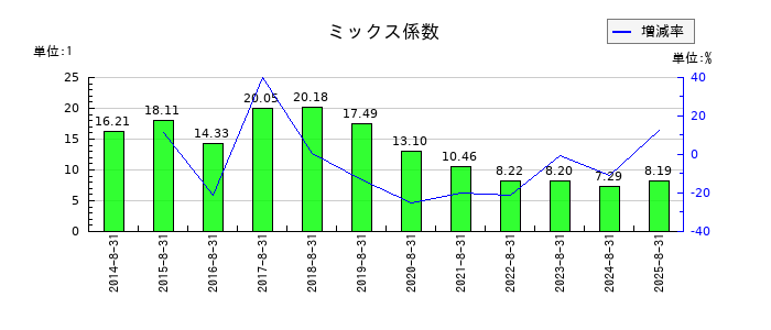 日本BS放送のミックス係数の推移