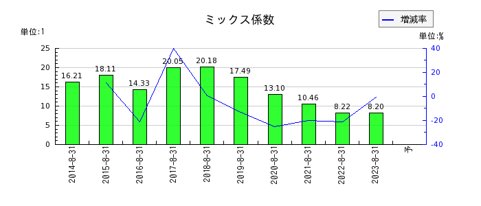 日本BS放送のミックス係数の推移