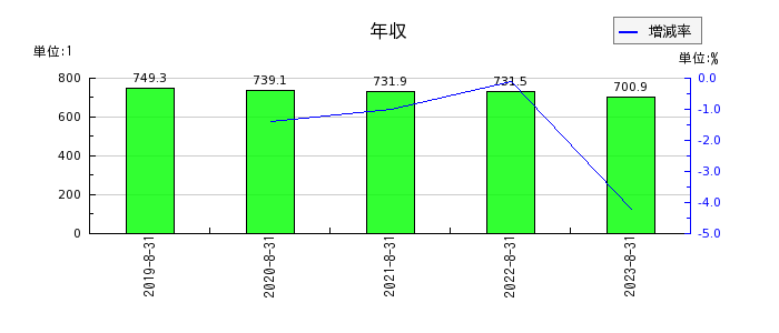 日本BS放送の年収の推移