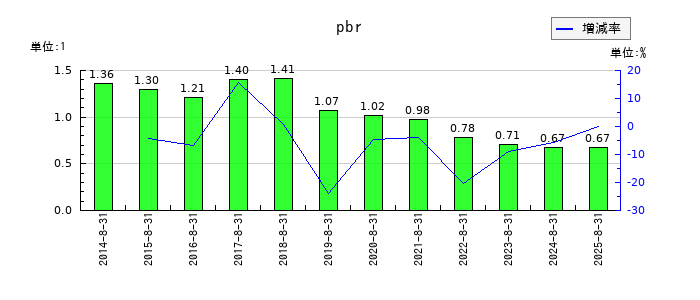 日本BS放送のpbrの推移