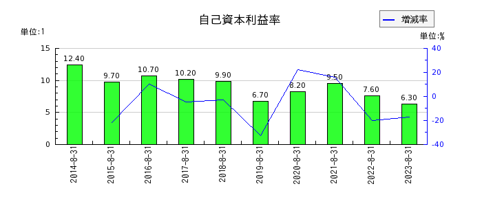 日本BS放送の自己資本利益率の推移
