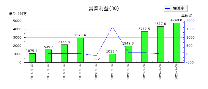 ビジョンの第3四半期の営業利益推移