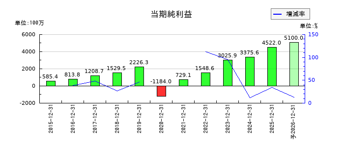 ビジョンの通期の純利益推移