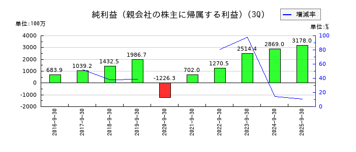 ビジョンの第3四半期の純利益推移