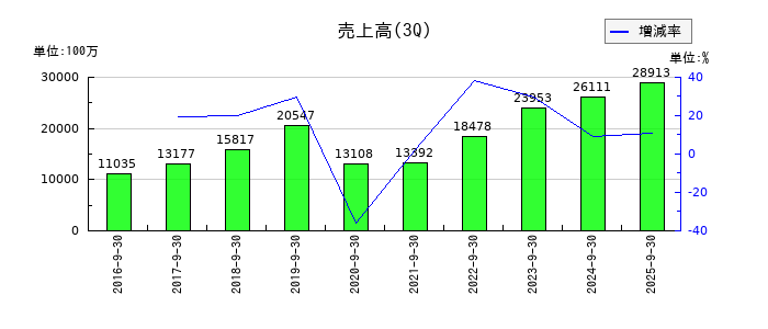 ビジョンの第3四半期の売上高推移