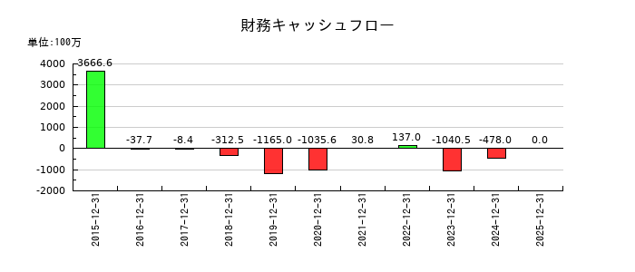 ビジョンの財務キャッシュフロー推移