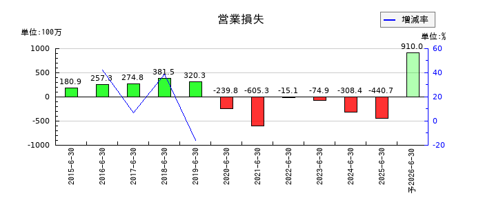 スマートバリューの通期の営業利益推移