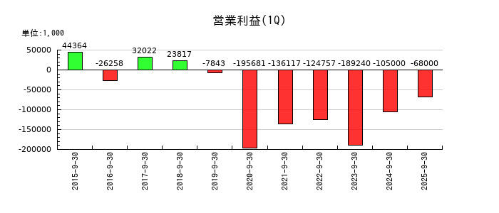 スマートバリューの第1四半期の営業利益推移