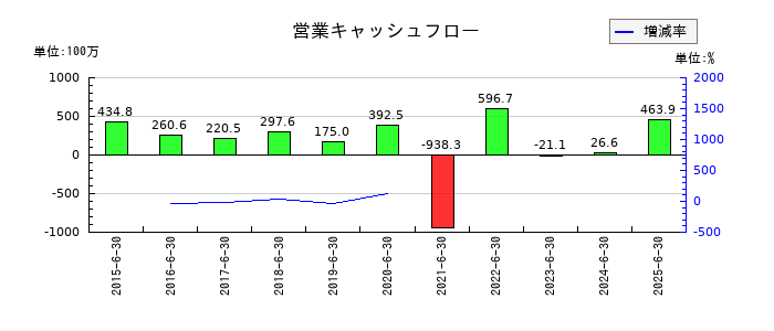 スマートバリューの営業キャッシュフロー推移