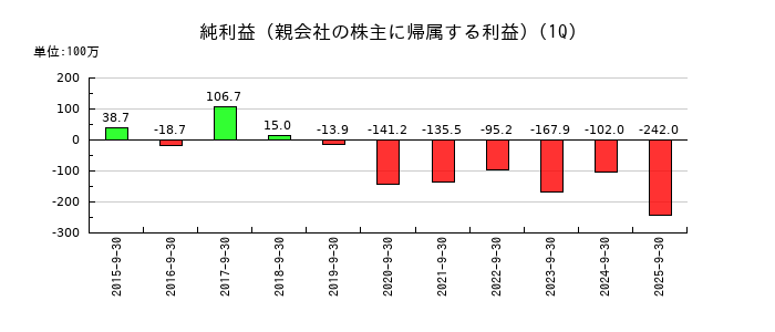 スマートバリューの第1四半期の純利益推移