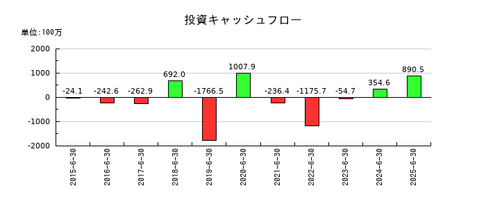 スマートバリューの投資キャッシュフロー推移